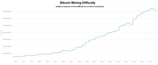 Bitcoin mining difficulty chart