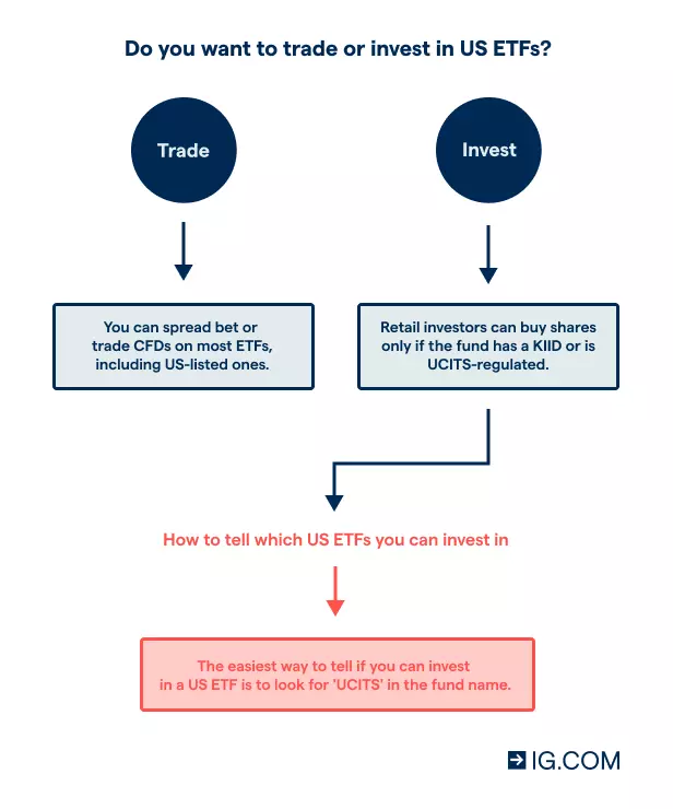 Diagram of questions to determine what ETFs you can trade or invest in. The result depends on if you’re a professional or retail trader or investor.