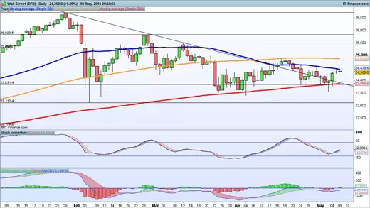 Dow Jones chart