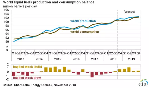 EIA outlook chart