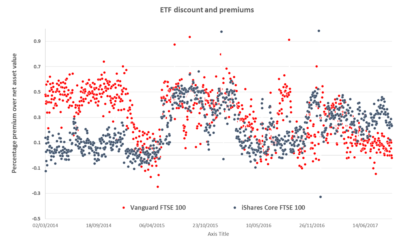 Why owning the lowest cost ETF does not guarantee you best performance