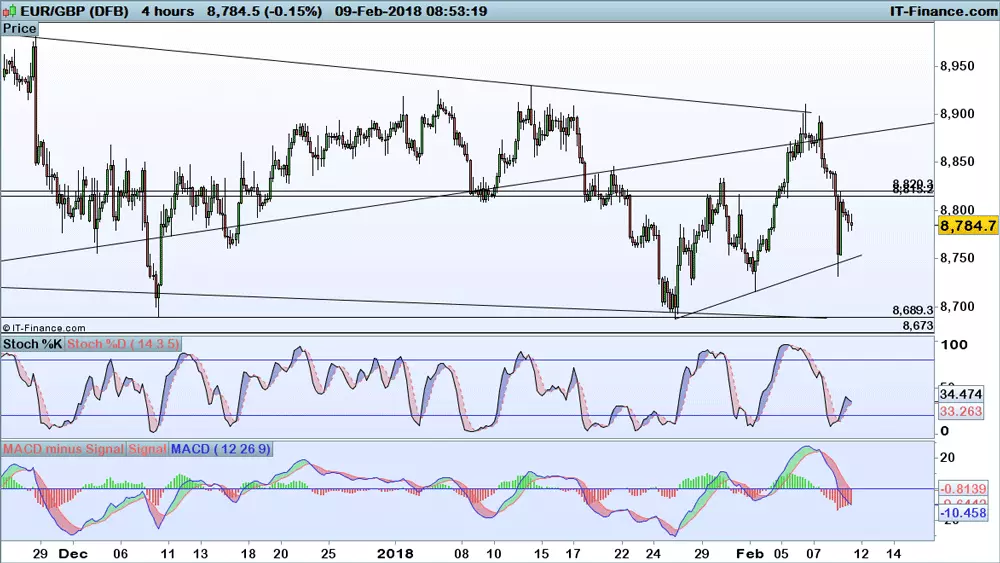 EUR/GBP chart