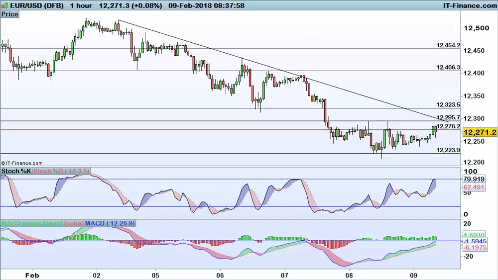 EUR/USD chart