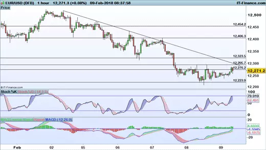 EUR/USD chart