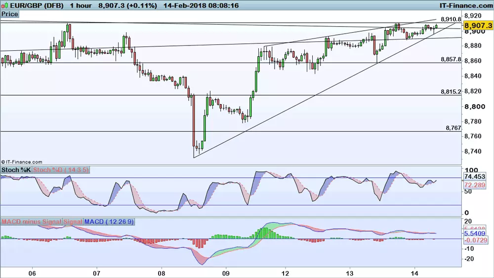 EUR/GBP chart