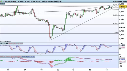 EUR/GBP chart