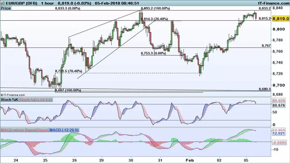 EUR/GBP chart