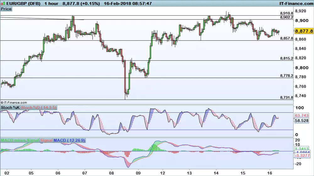 EUR/GBP chart