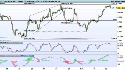 EUR/GBP chart