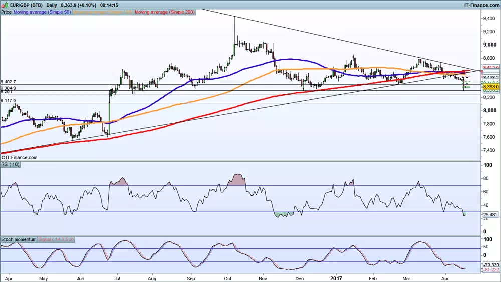 EUR/GBP price chart 