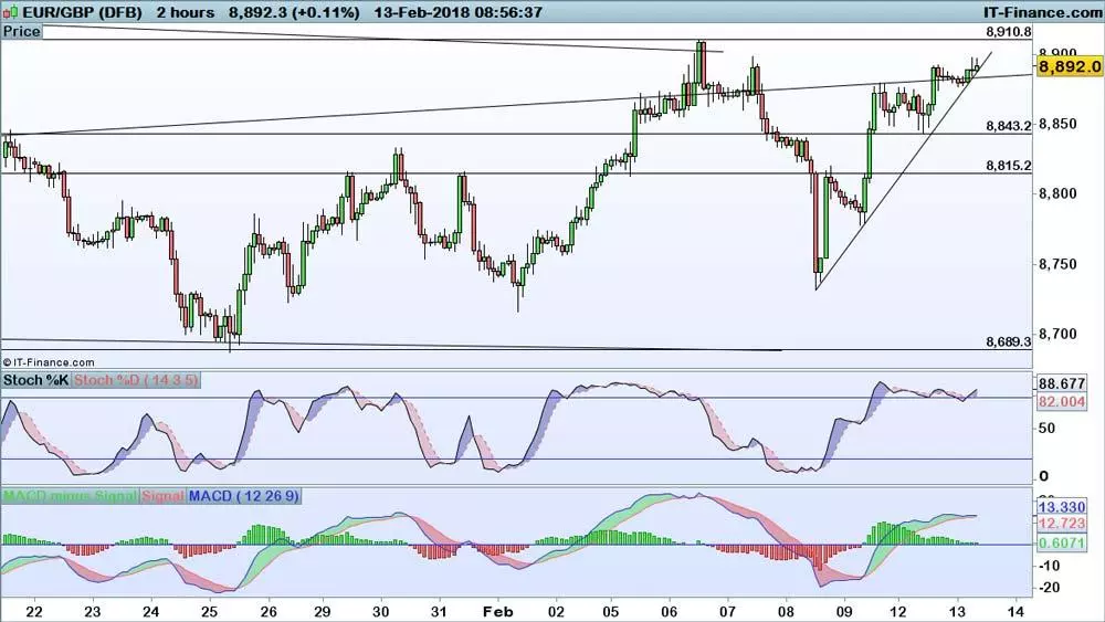 EUR/GBP chart