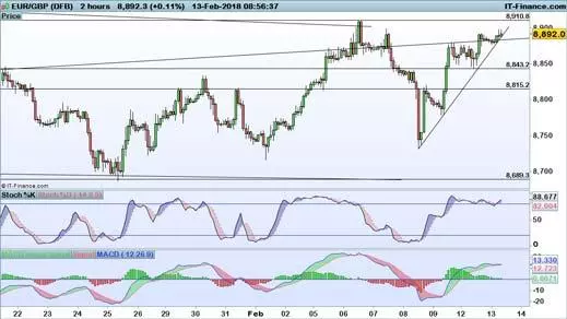 EUR/GBP chart