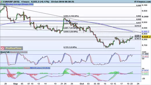 EUR/GBP chart