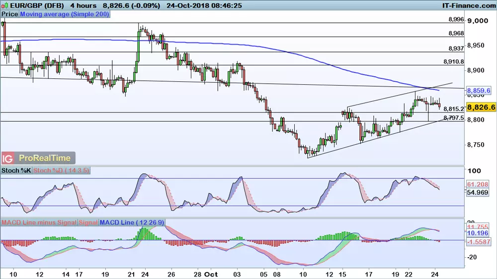 EUR/GBP chart