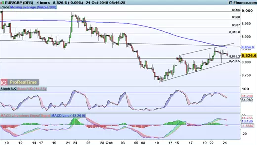 EUR/GBP chart