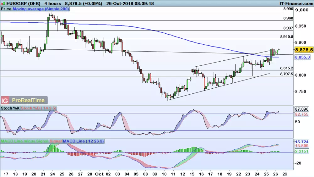 EUR/GBP chart