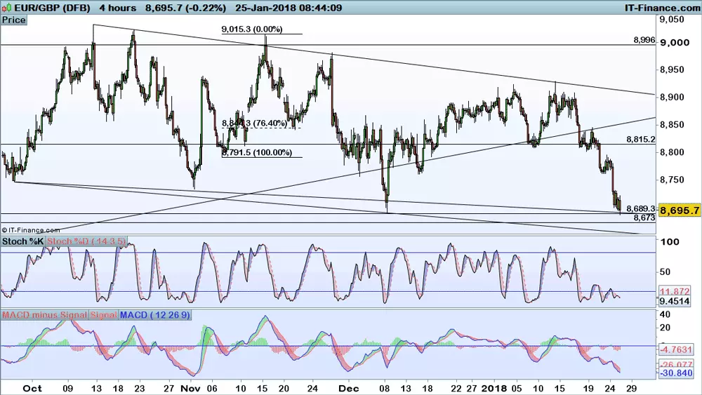 EUR/GBP chart