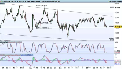 EUR/GBP chart