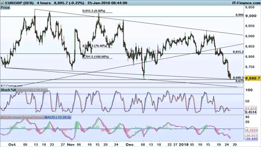 EUR/GBP chart