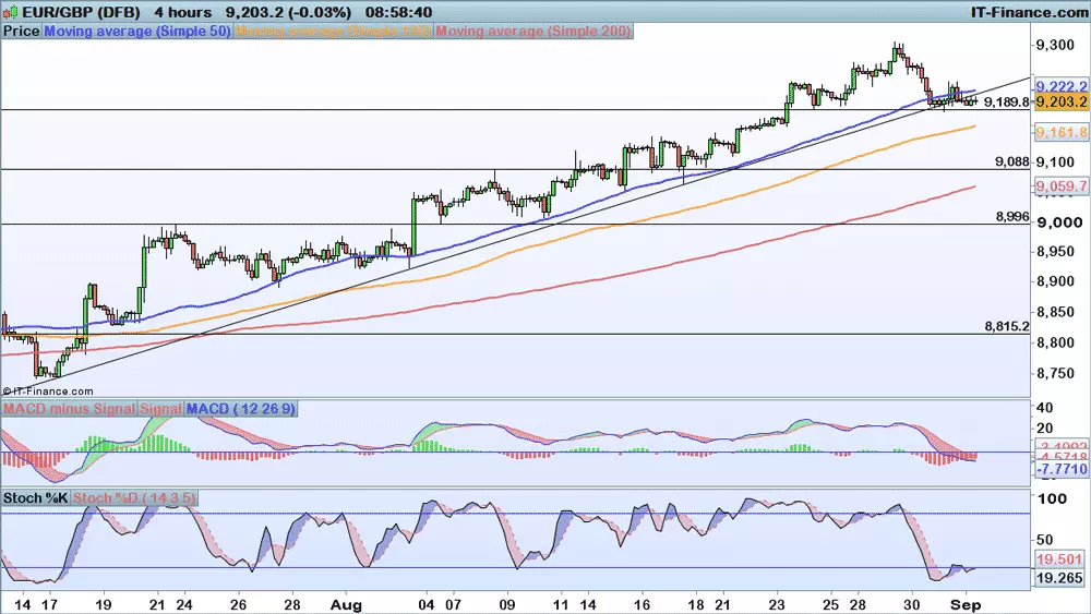 EUR/GBP chart