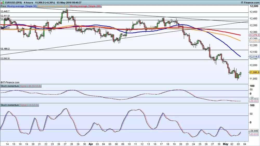 EUR/USD chart