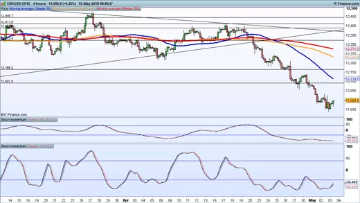 EUR/USD chart