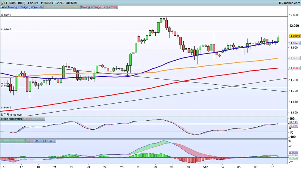 EUR/USD chart