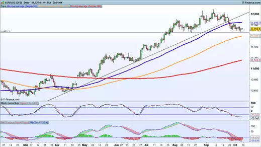 EUR/USD price chart