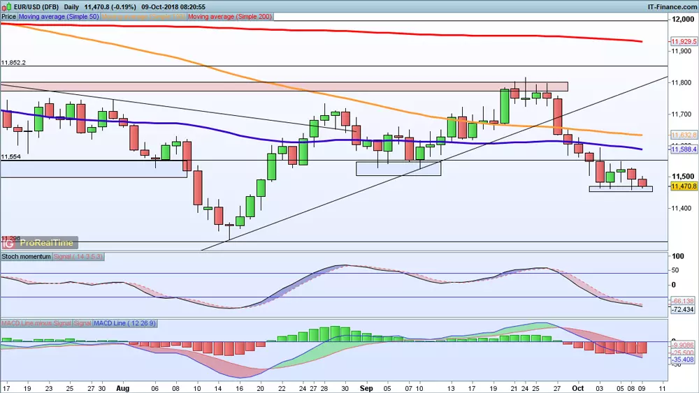 EUR/USD price chart