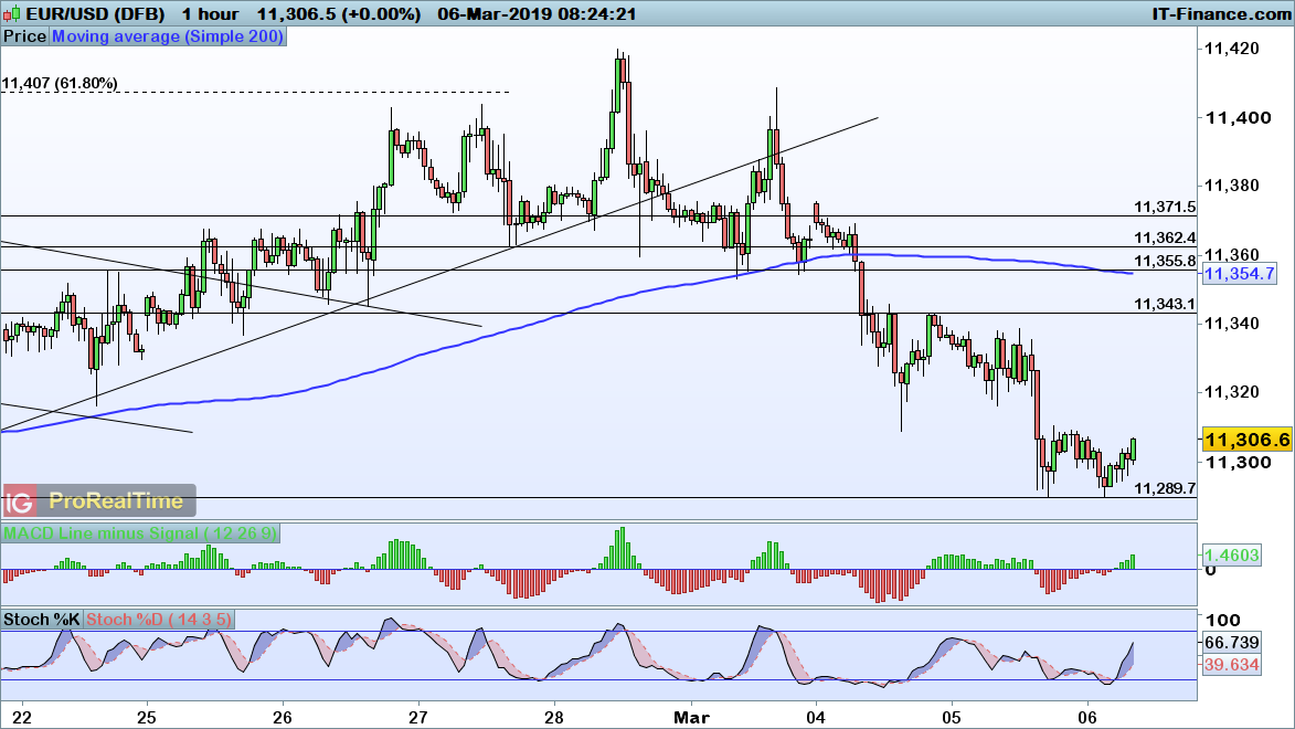 Fx Levels To Watch Eur Usd Gbp Usd And Aud Usd Ig Za - 