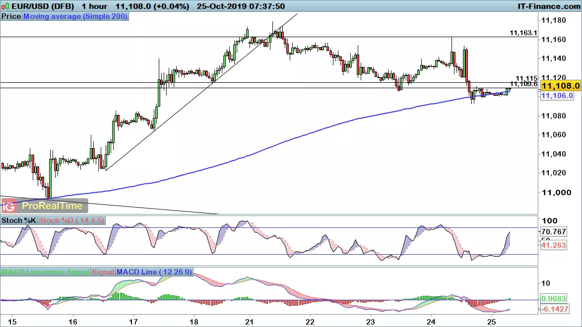 EUR/USD chart