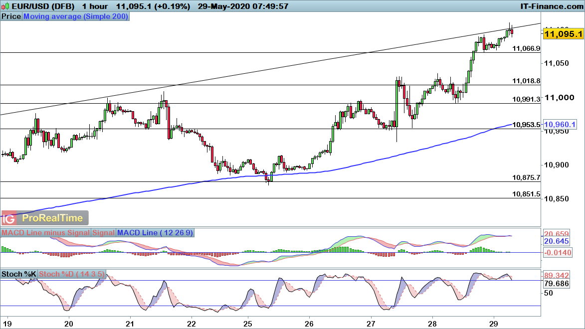 EUR/USD chart