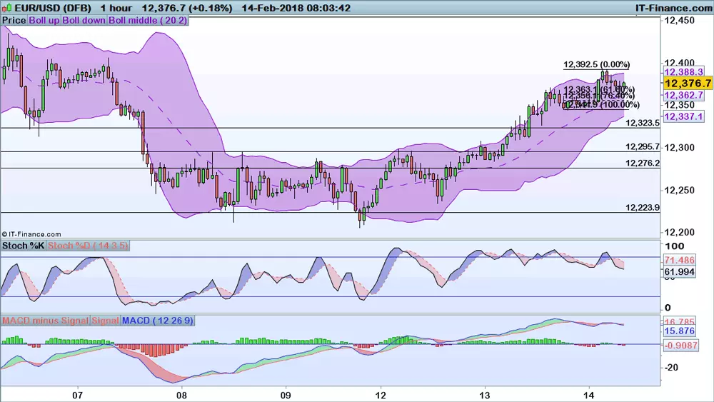 EUR/USD chart