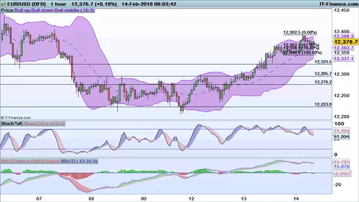 EUR/USD chart