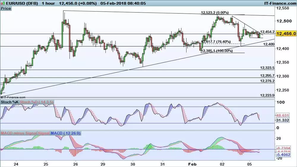 EUR/USD chart