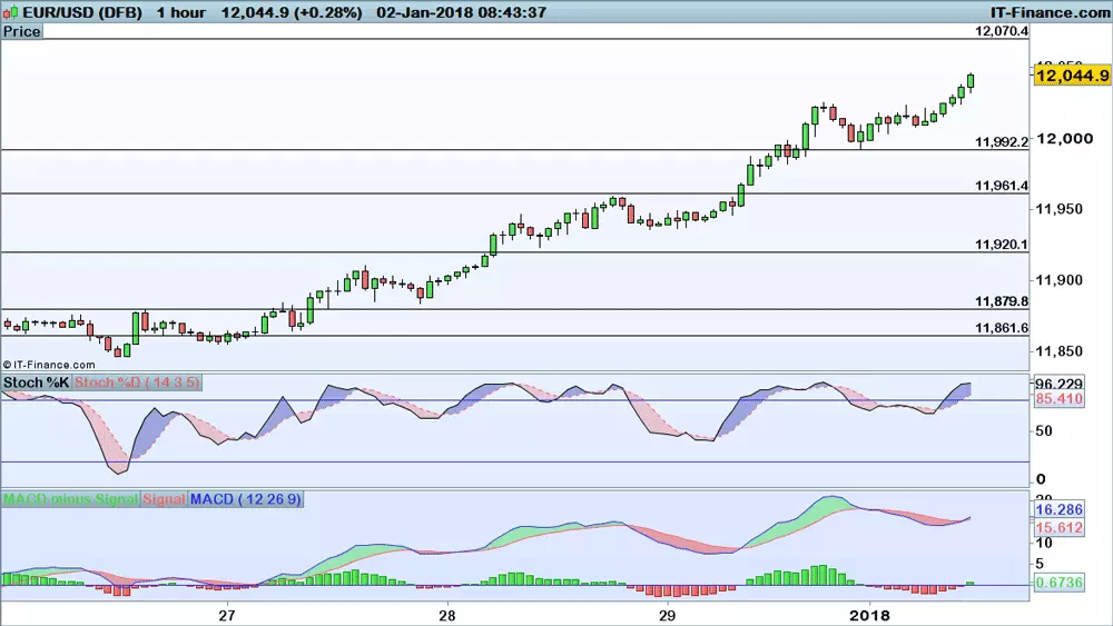 EUR/USD chart