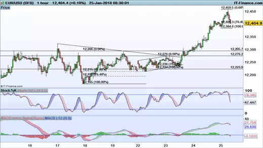 EUR/USD chart