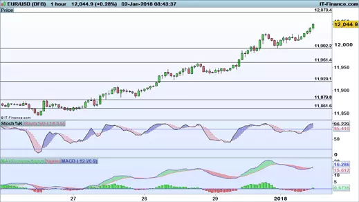 EUR/USD chart