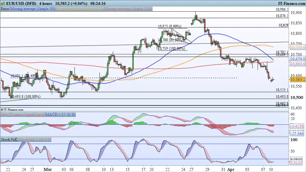 EUR/USD price chart 