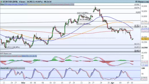 EUR/USD price chart 