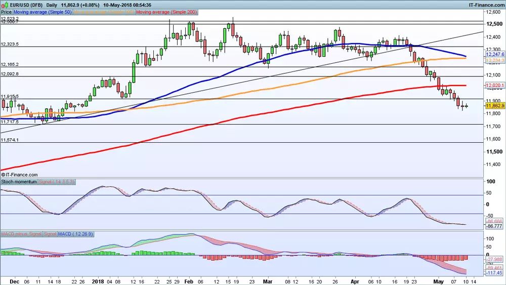 EUR/USD price chart