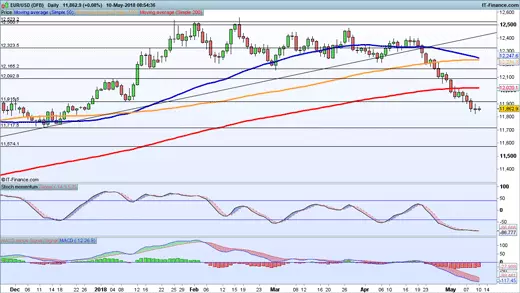 EUR/USD price chart