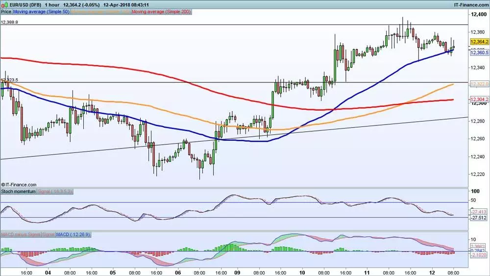 EUR/USD chart