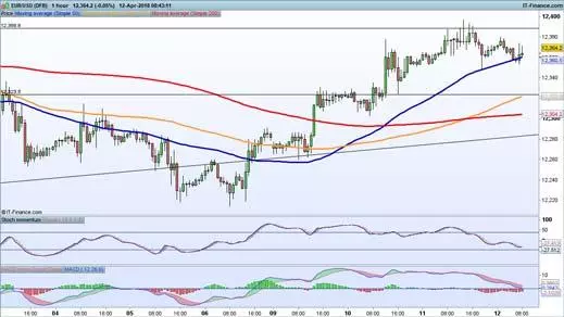 EUR/USD chart