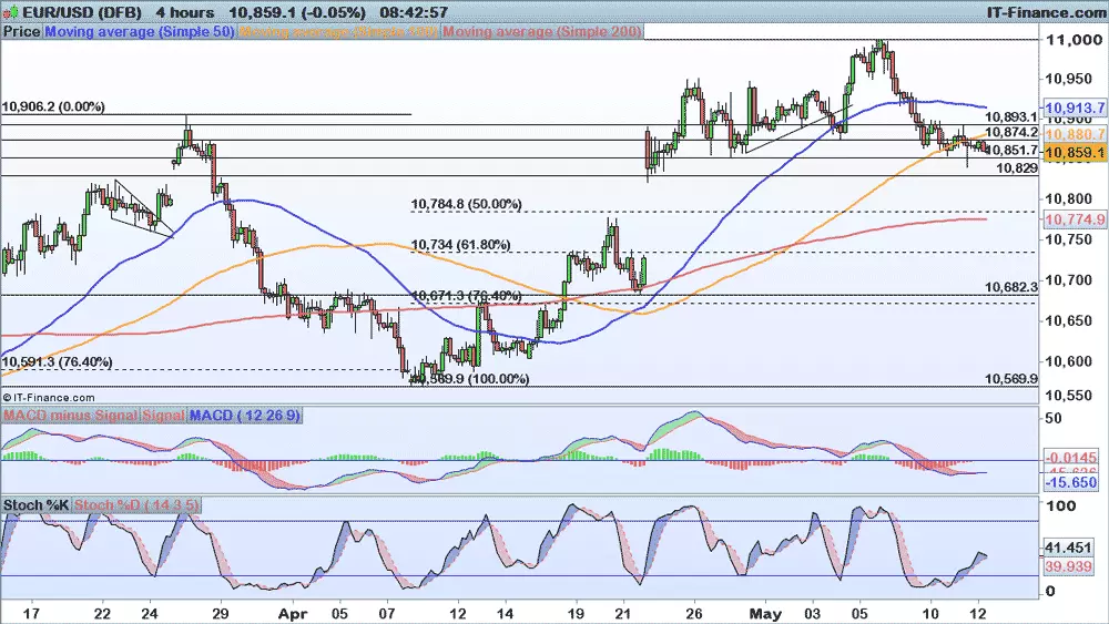 EUR/USD price chart