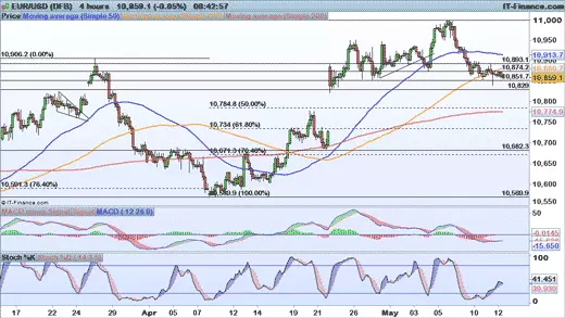 EUR/USD price chart