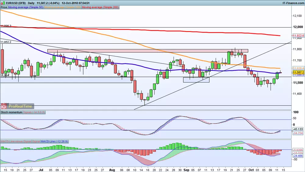 EUR/USD price chart