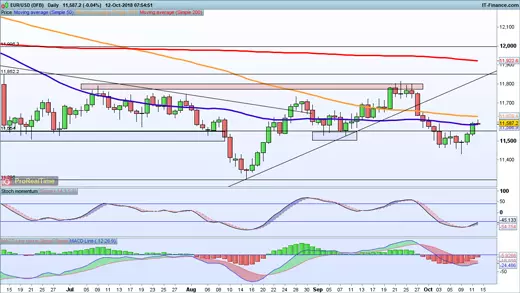 EUR/USD price chart