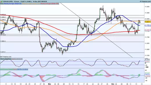 EUR/USD price chart