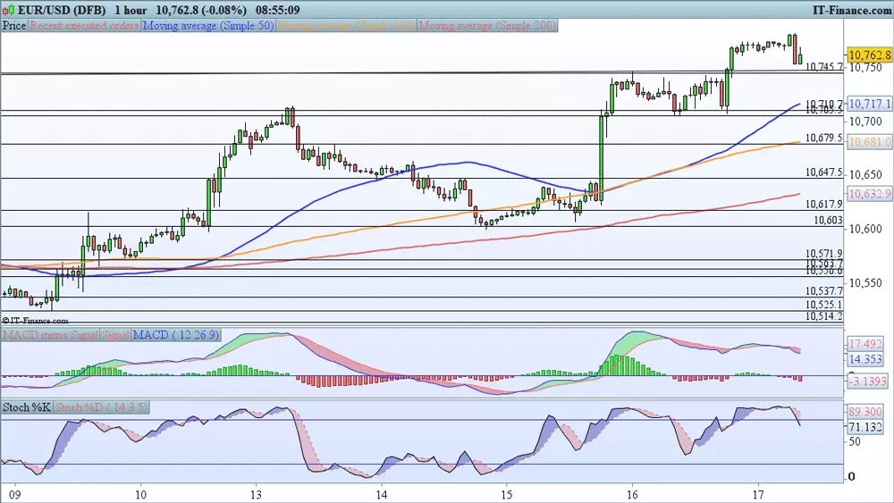 EUR/USD price chart 